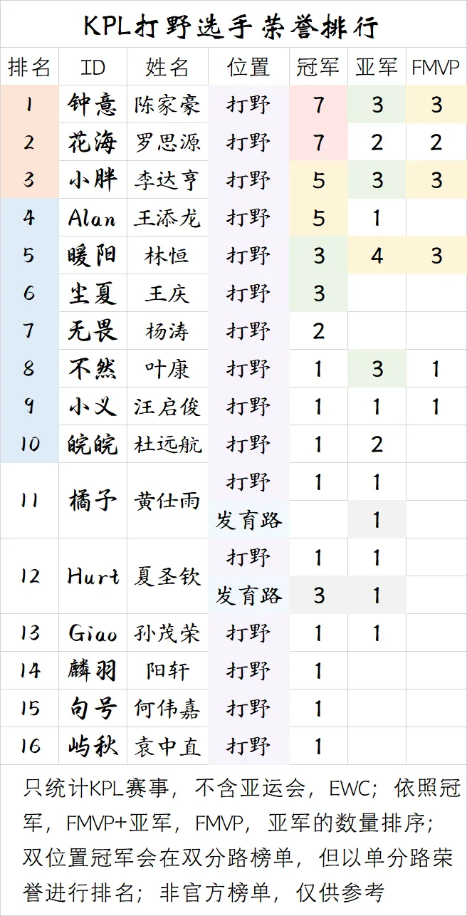 开云体育在线-【盘点】KPL打野选手荣誉排行